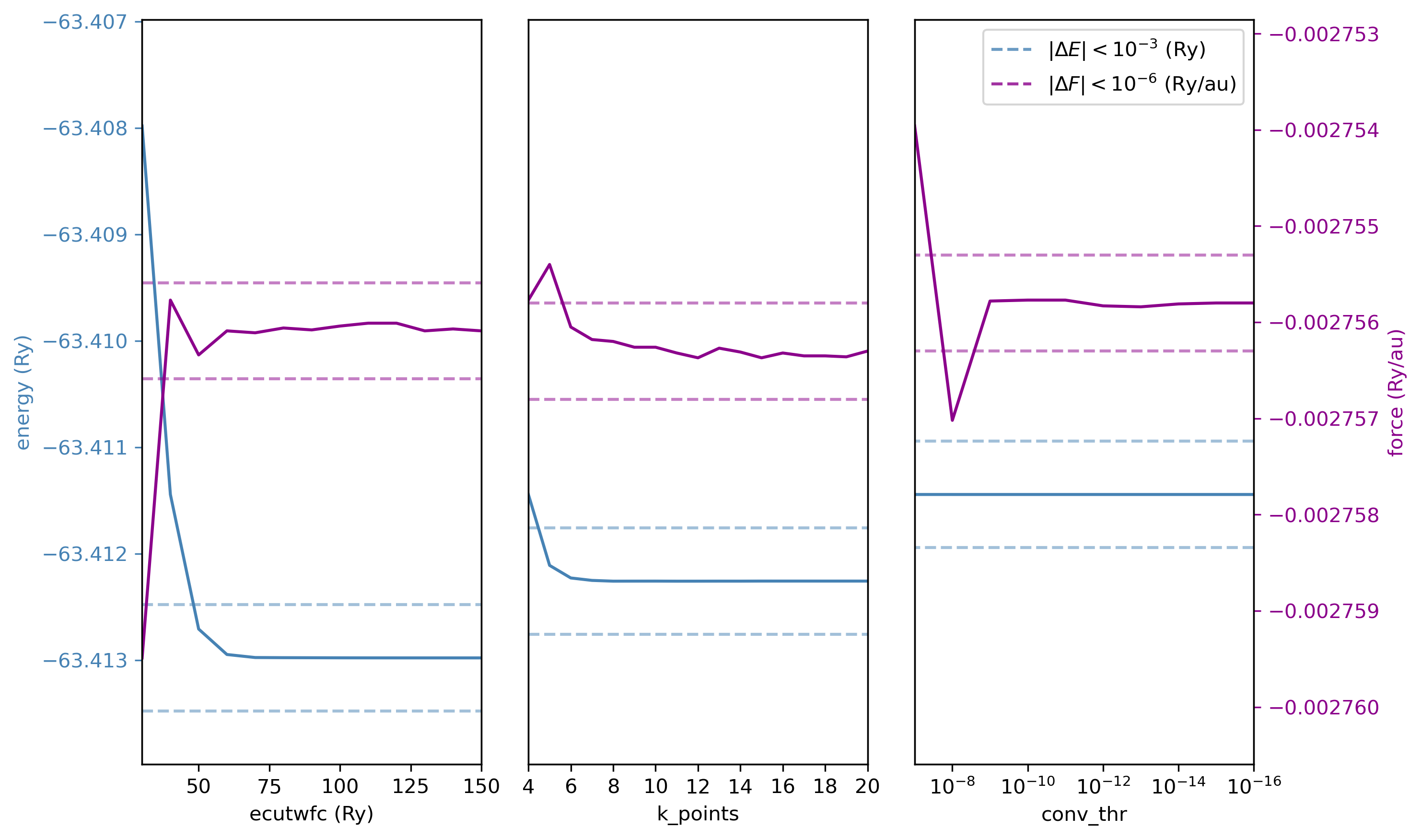 Convergence test