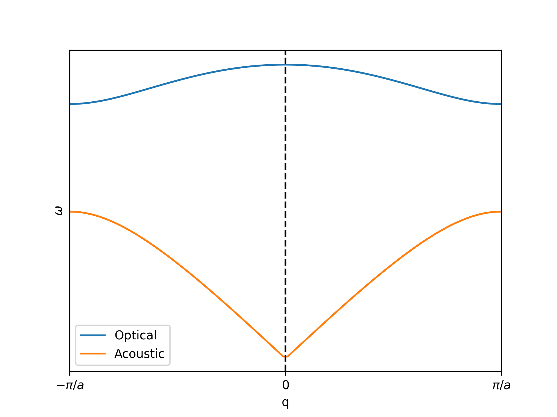 dispersion